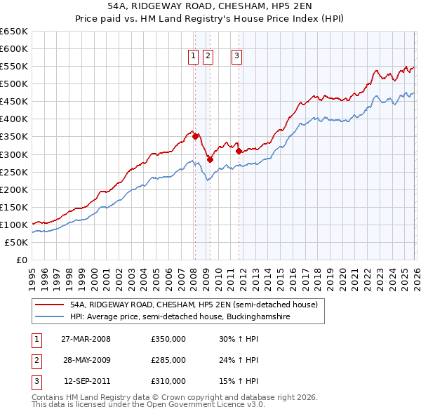54A, RIDGEWAY ROAD, CHESHAM, HP5 2EN: Price paid vs HM Land Registry's House Price Index
