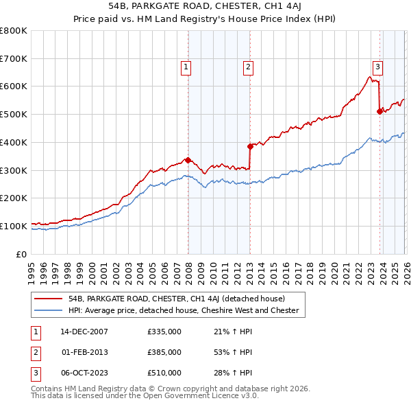 54B, PARKGATE ROAD, CHESTER, CH1 4AJ: Price paid vs HM Land Registry's House Price Index