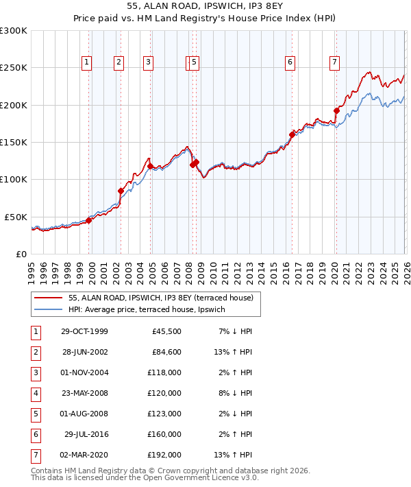 55, ALAN ROAD, IPSWICH, IP3 8EY: Price paid vs HM Land Registry's House Price Index