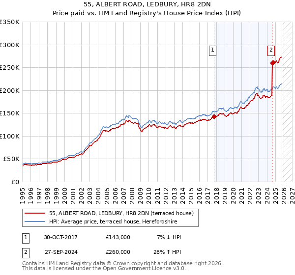 55, ALBERT ROAD, LEDBURY, HR8 2DN: Price paid vs HM Land Registry's House Price Index