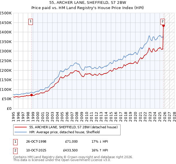 55, ARCHER LANE, SHEFFIELD, S7 2BW: Price paid vs HM Land Registry's House Price Index