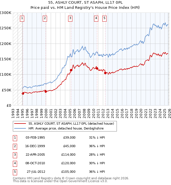 55, ASHLY COURT, ST ASAPH, LL17 0PL: Price paid vs HM Land Registry's House Price Index