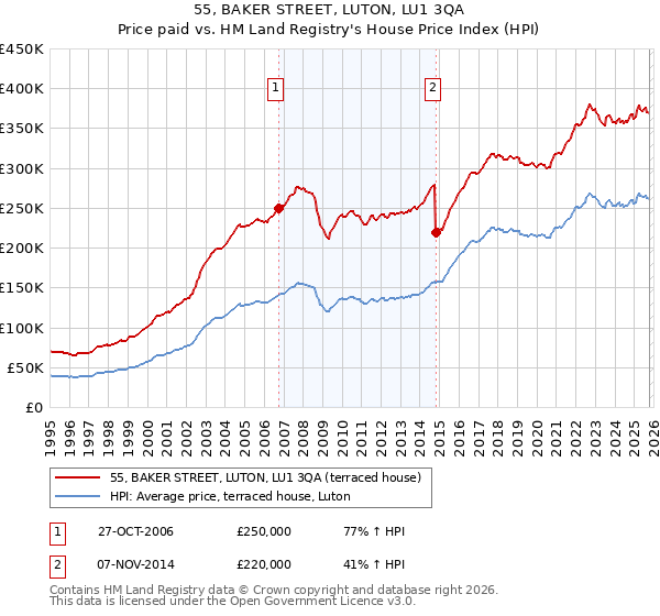 55, BAKER STREET, LUTON, LU1 3QA: Price paid vs HM Land Registry's House Price Index