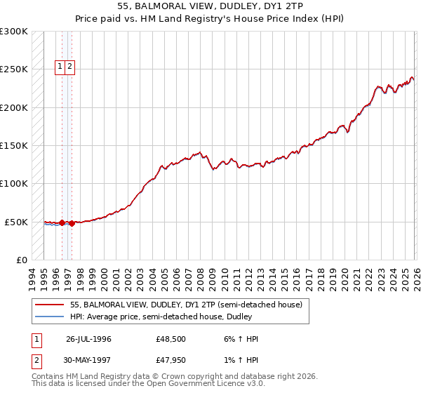 55, BALMORAL VIEW, DUDLEY, DY1 2TP: Price paid vs HM Land Registry's House Price Index