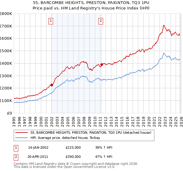 55, BARCOMBE HEIGHTS, PRESTON, PAIGNTON, TQ3 1PU: Price paid vs HM Land Registry's House Price Index