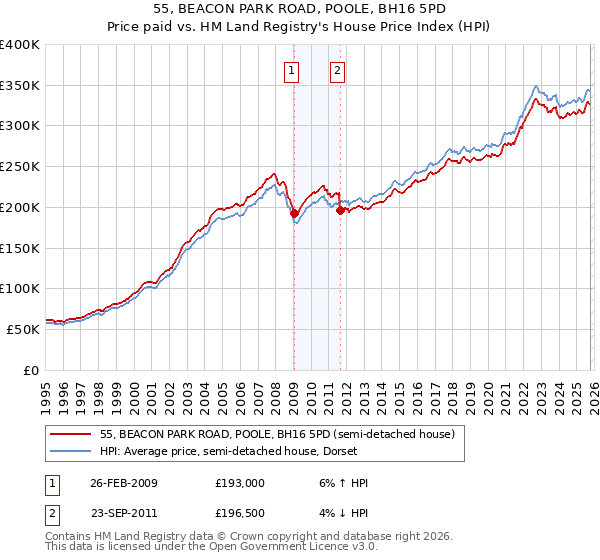 55, BEACON PARK ROAD, POOLE, BH16 5PD: Price paid vs HM Land Registry's House Price Index