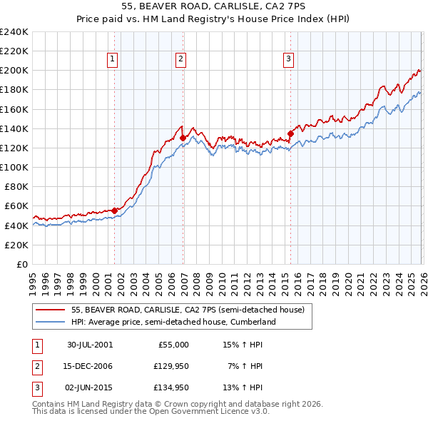 55, BEAVER ROAD, CARLISLE, CA2 7PS: Price paid vs HM Land Registry's House Price Index