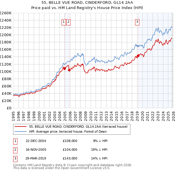 55, BELLE VUE ROAD, CINDERFORD, GL14 2AA: Price paid vs HM Land Registry's House Price Index