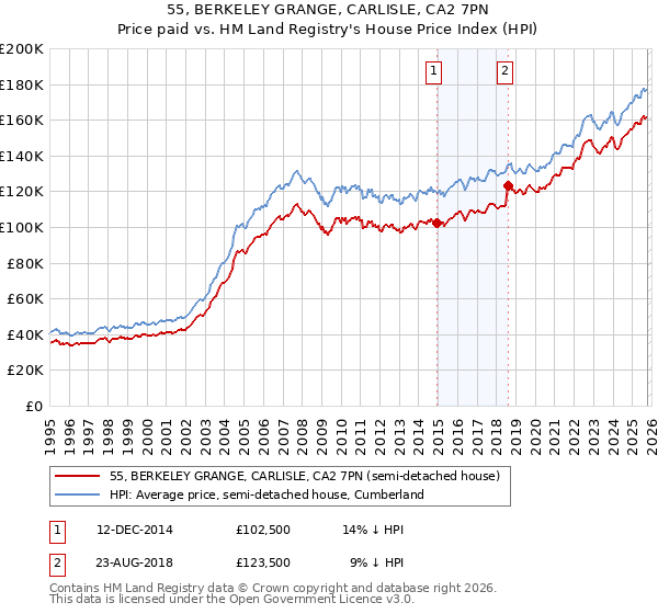 55, BERKELEY GRANGE, CARLISLE, CA2 7PN: Price paid vs HM Land Registry's House Price Index