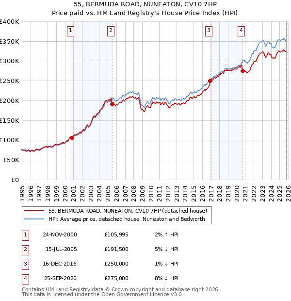 55, BERMUDA ROAD, NUNEATON, CV10 7HP: Price paid vs HM Land Registry's House Price Index
