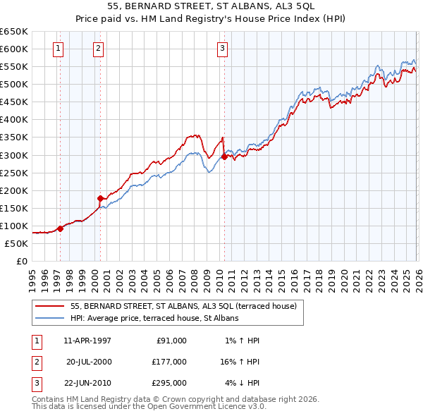 55, BERNARD STREET, ST ALBANS, AL3 5QL: Price paid vs HM Land Registry's House Price Index