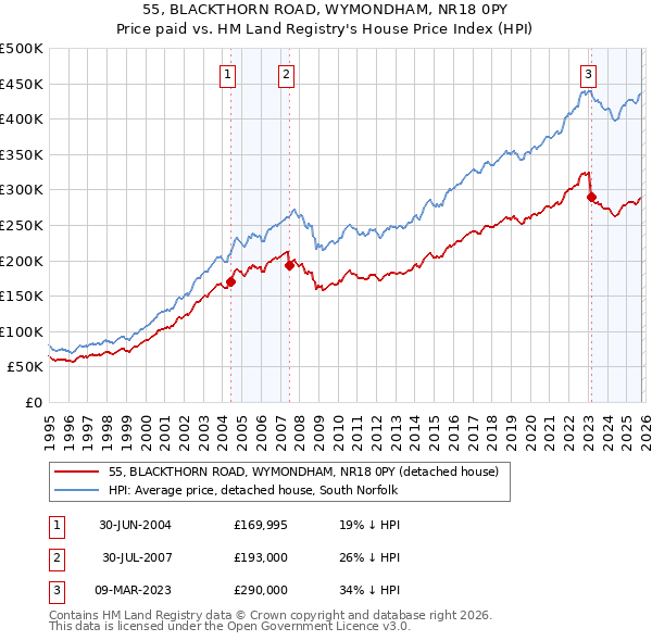 55, BLACKTHORN ROAD, WYMONDHAM, NR18 0PY: Price paid vs HM Land Registry's House Price Index