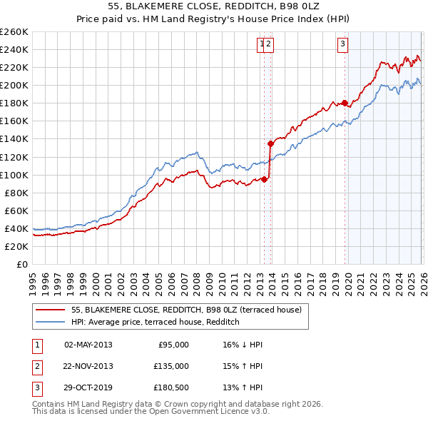 55, BLAKEMERE CLOSE, REDDITCH, B98 0LZ: Price paid vs HM Land Registry's House Price Index