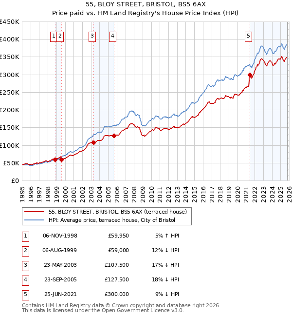55, BLOY STREET, BRISTOL, BS5 6AX: Price paid vs HM Land Registry's House Price Index