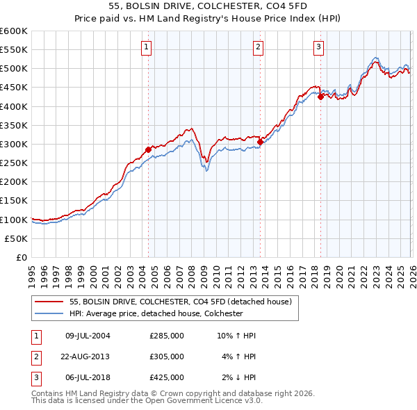 55, BOLSIN DRIVE, COLCHESTER, CO4 5FD: Price paid vs HM Land Registry's House Price Index