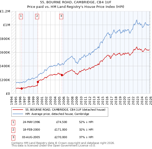 55, BOURNE ROAD, CAMBRIDGE, CB4 1UF: Price paid vs HM Land Registry's House Price Index