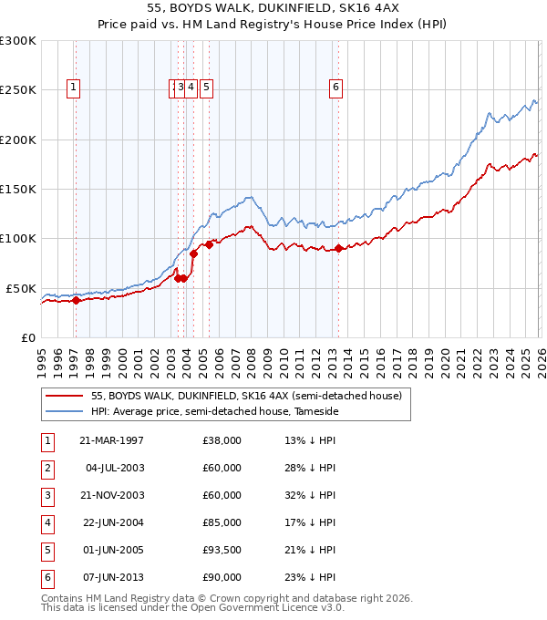 55, BOYDS WALK, DUKINFIELD, SK16 4AX: Price paid vs HM Land Registry's House Price Index