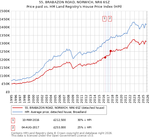 55, BRABAZON ROAD, NORWICH, NR6 6SZ: Price paid vs HM Land Registry's House Price Index