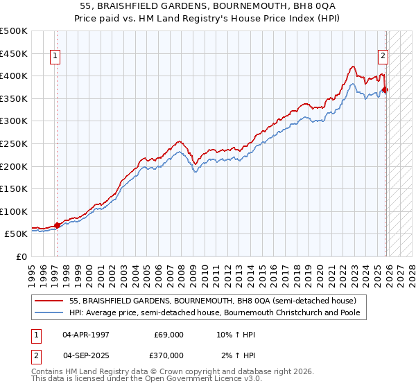 55, BRAISHFIELD GARDENS, BOURNEMOUTH, BH8 0QA: Price paid vs HM Land Registry's House Price Index