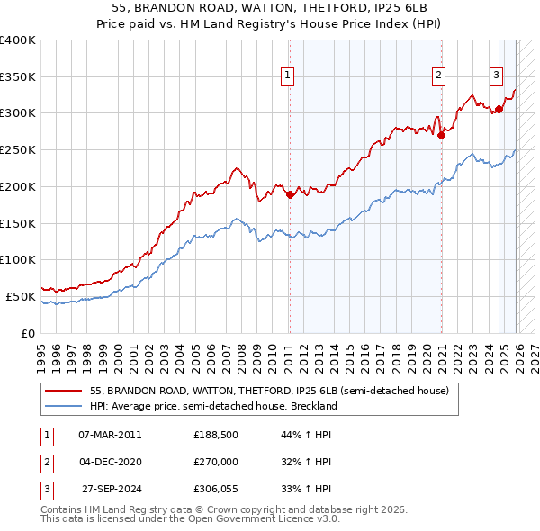 55, BRANDON ROAD, WATTON, THETFORD, IP25 6LB: Price paid vs HM Land Registry's House Price Index