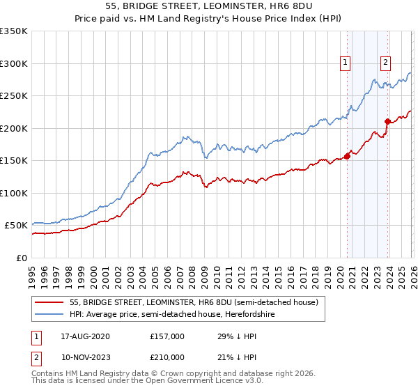 55, BRIDGE STREET, LEOMINSTER, HR6 8DU: Price paid vs HM Land Registry's House Price Index