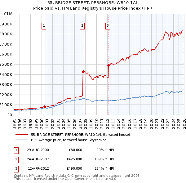 55, BRIDGE STREET, PERSHORE, WR10 1AL: Price paid vs HM Land Registry's House Price Index