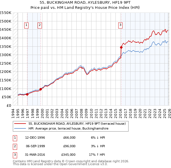 55, BUCKINGHAM ROAD, AYLESBURY, HP19 9PT: Price paid vs HM Land Registry's House Price Index