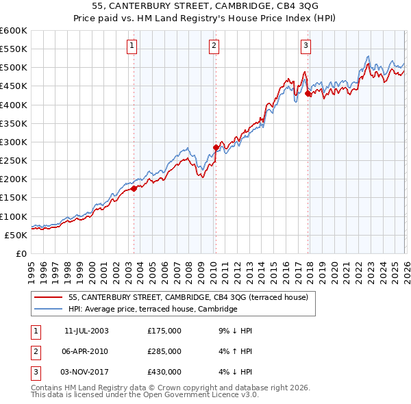 55, CANTERBURY STREET, CAMBRIDGE, CB4 3QG: Price paid vs HM Land Registry's House Price Index