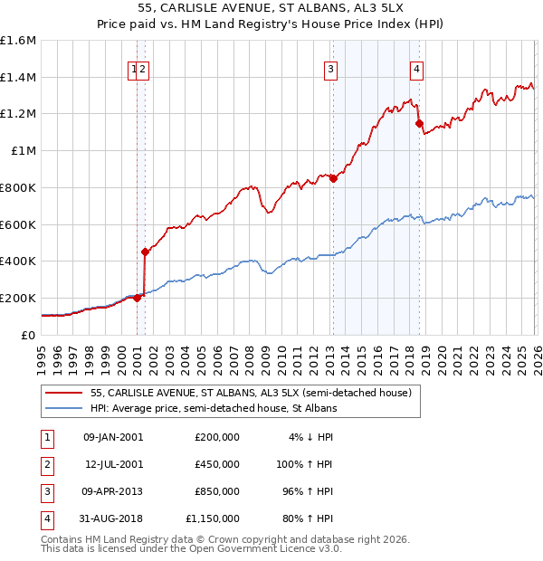 55, CARLISLE AVENUE, ST ALBANS, AL3 5LX: Price paid vs HM Land Registry's House Price Index