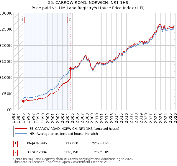 55, CARROW ROAD, NORWICH, NR1 1HS: Price paid vs HM Land Registry's House Price Index