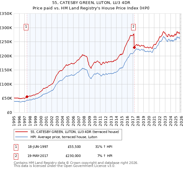 55, CATESBY GREEN, LUTON, LU3 4DR: Price paid vs HM Land Registry's House Price Index