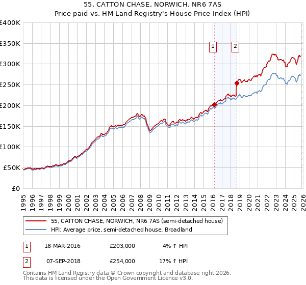 55, CATTON CHASE, NORWICH, NR6 7AS: Price paid vs HM Land Registry's House Price Index