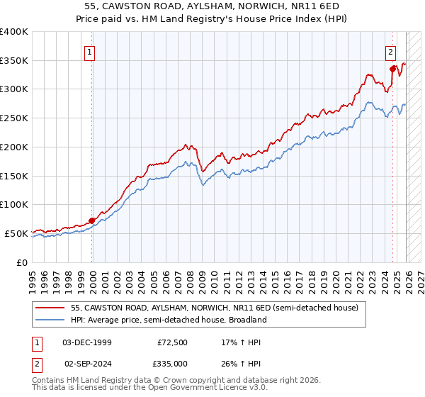 55, CAWSTON ROAD, AYLSHAM, NORWICH, NR11 6ED: Price paid vs HM Land Registry's House Price Index
