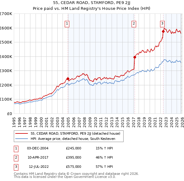 55, CEDAR ROAD, STAMFORD, PE9 2JJ: Price paid vs HM Land Registry's House Price Index