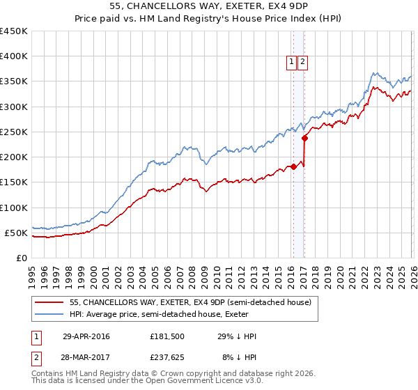 55, CHANCELLORS WAY, EXETER, EX4 9DP: Price paid vs HM Land Registry's House Price Index