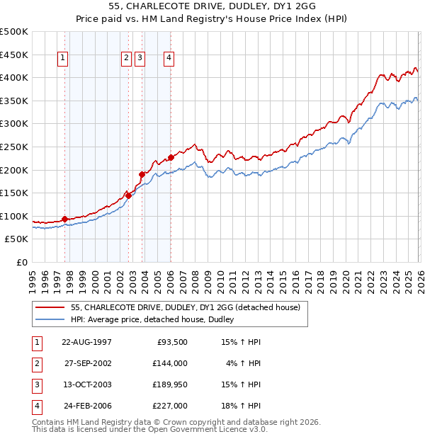 55, CHARLECOTE DRIVE, DUDLEY, DY1 2GG: Price paid vs HM Land Registry's House Price Index