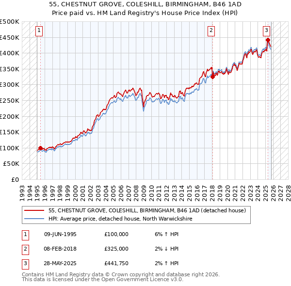 55, CHESTNUT GROVE, COLESHILL, BIRMINGHAM, B46 1AD: Price paid vs HM Land Registry's House Price Index