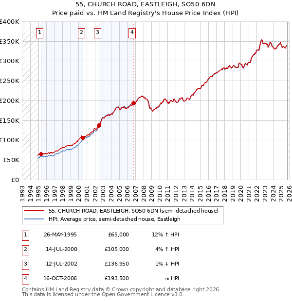 55, CHURCH ROAD, EASTLEIGH, SO50 6DN: Price paid vs HM Land Registry's House Price Index