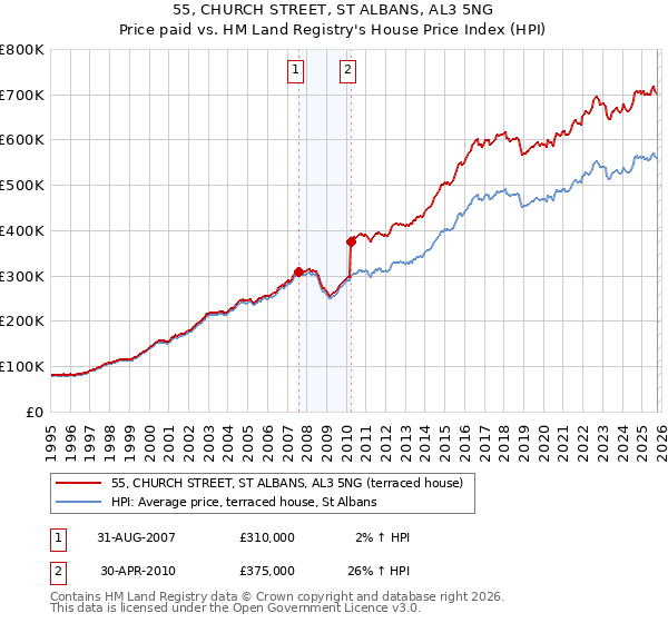 55, CHURCH STREET, ST ALBANS, AL3 5NG: Price paid vs HM Land Registry's House Price Index