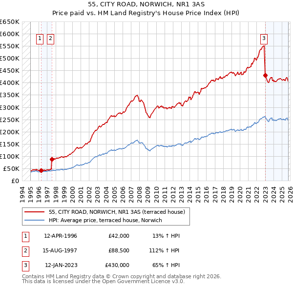 55, CITY ROAD, NORWICH, NR1 3AS: Price paid vs HM Land Registry's House Price Index