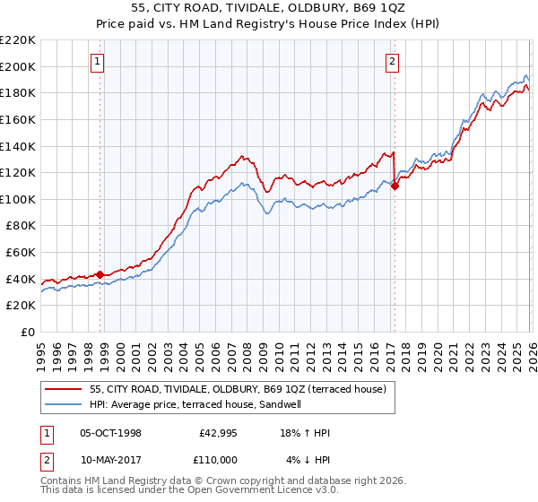 55, CITY ROAD, TIVIDALE, OLDBURY, B69 1QZ: Price paid vs HM Land Registry's House Price Index