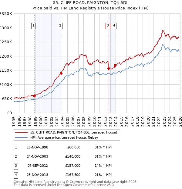 55, CLIFF ROAD, PAIGNTON, TQ4 6DL: Price paid vs HM Land Registry's House Price Index