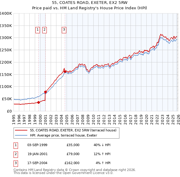 55, COATES ROAD, EXETER, EX2 5RW: Price paid vs HM Land Registry's House Price Index