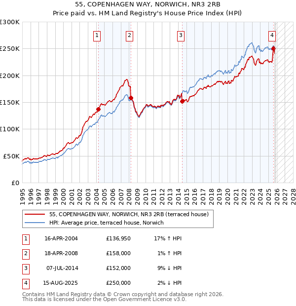 55, COPENHAGEN WAY, NORWICH, NR3 2RB: Price paid vs HM Land Registry's House Price Index