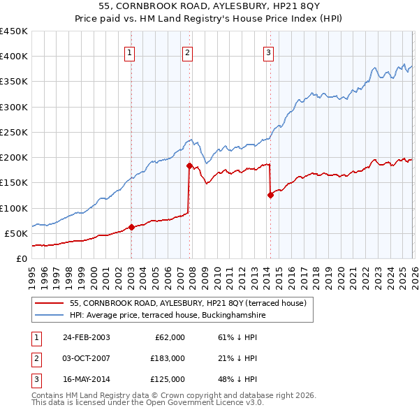 55, CORNBROOK ROAD, AYLESBURY, HP21 8QY: Price paid vs HM Land Registry's House Price Index