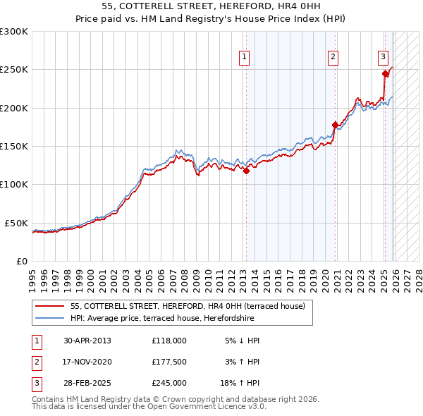 55, COTTERELL STREET, HEREFORD, HR4 0HH: Price paid vs HM Land Registry's House Price Index