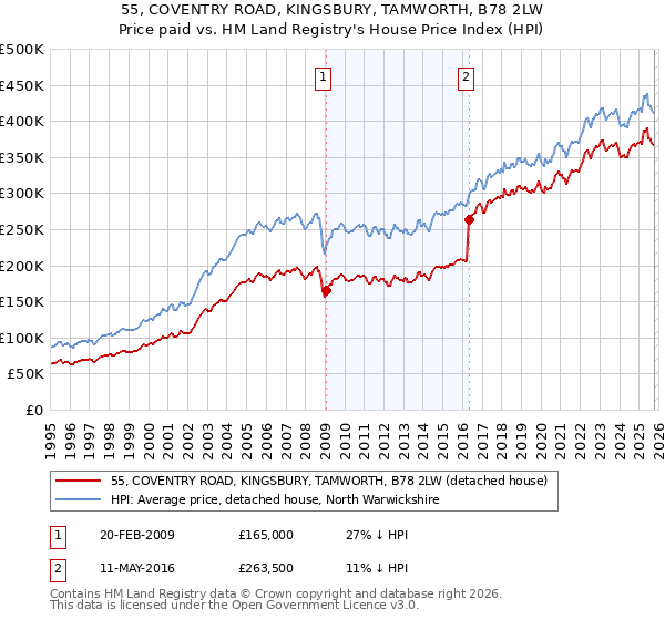 55, COVENTRY ROAD, KINGSBURY, TAMWORTH, B78 2LW: Price paid vs HM Land Registry's House Price Index
