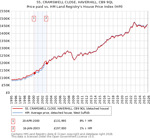 55, CRAMSWELL CLOSE, HAVERHILL, CB9 9QL: Price paid vs HM Land Registry's House Price Index