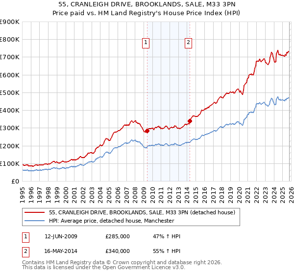55, CRANLEIGH DRIVE, BROOKLANDS, SALE, M33 3PN: Price paid vs HM Land Registry's House Price Index