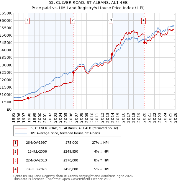 55, CULVER ROAD, ST ALBANS, AL1 4EB: Price paid vs HM Land Registry's House Price Index